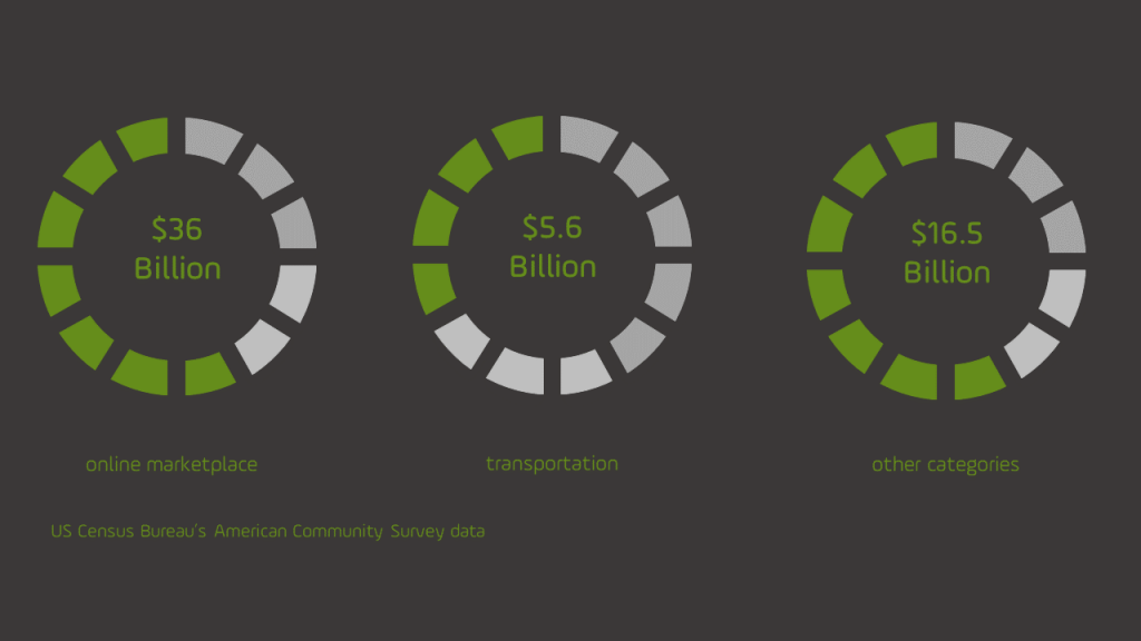 US Census Bureau’s American Community Survey data